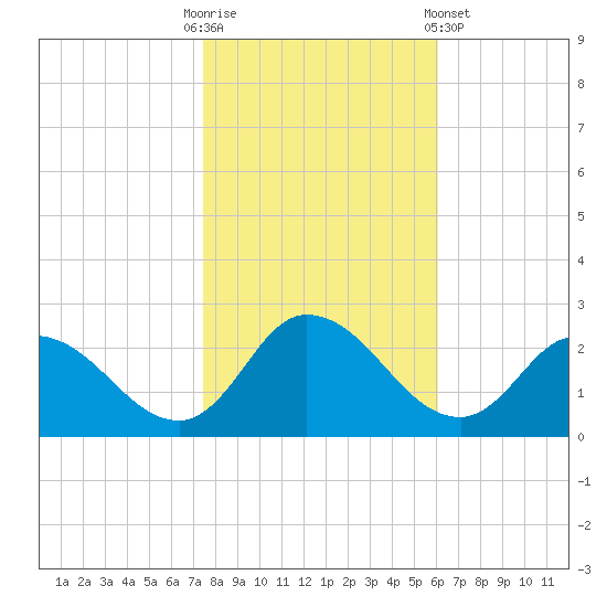 Saxis tide chart for Thursday, October 31, 2024