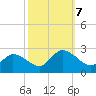 Saxis tide chart for Monday, October 7, 2024