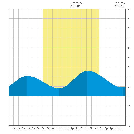 Saxis tide chart for Tuesday, October 8, 2024