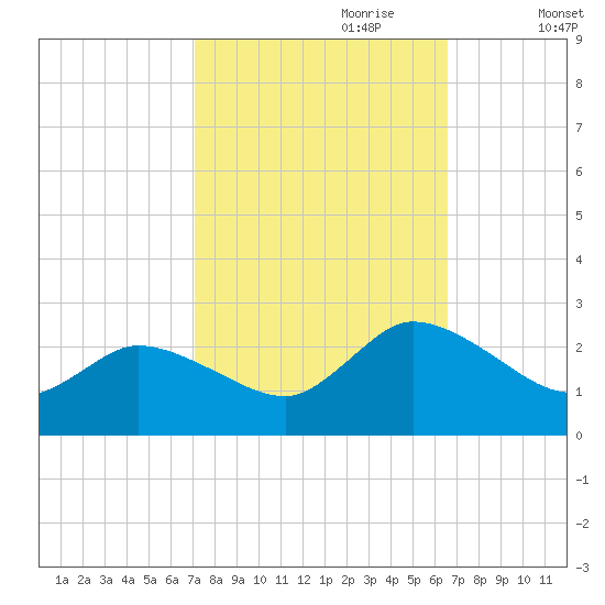 Saxis tide chart for Wednesday, October 9, 2024