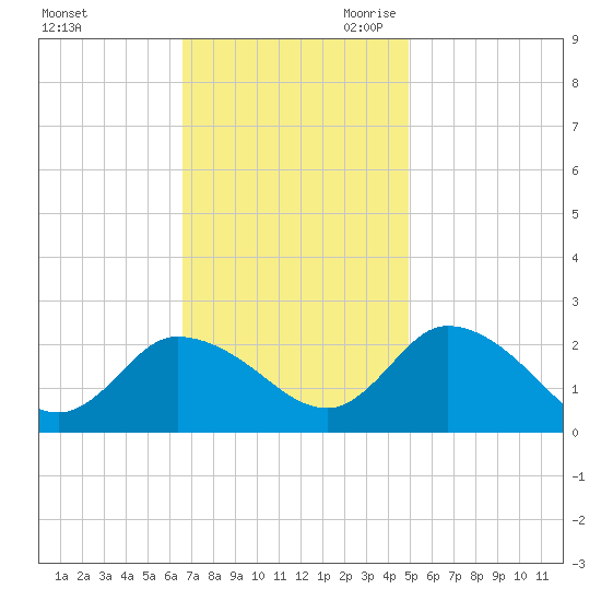 Saxis tide chart for Sunday, November 10, 2024