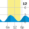 Saxis tide chart for Tuesday, November 12, 2024