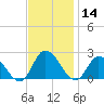 Saxis tide chart for Thursday, November 14, 2024