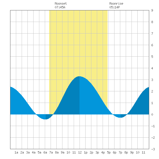 Saxis tide chart for Saturday, November 16, 2024