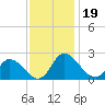 Saxis tide chart for Tuesday, November 19, 2024
