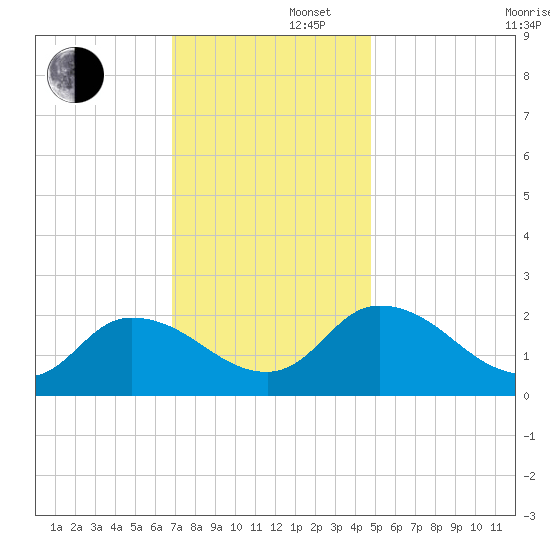 Saxis tide chart for Friday, November 22, 2024
