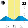 Saxis tide chart for Friday, November 22, 2024