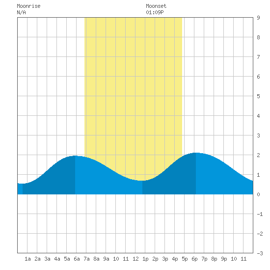 Saxis tide chart for Saturday, November 23, 2024