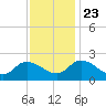 Saxis tide chart for Saturday, November 23, 2024