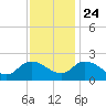 Saxis tide chart for Sunday, November 24, 2024