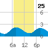Saxis tide chart for Monday, November 25, 2024