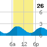 Saxis tide chart for Tuesday, November 26, 2024