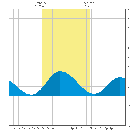 Saxis tide chart for Friday, November 29, 2024