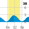 Saxis tide chart for Saturday, November 30, 2024