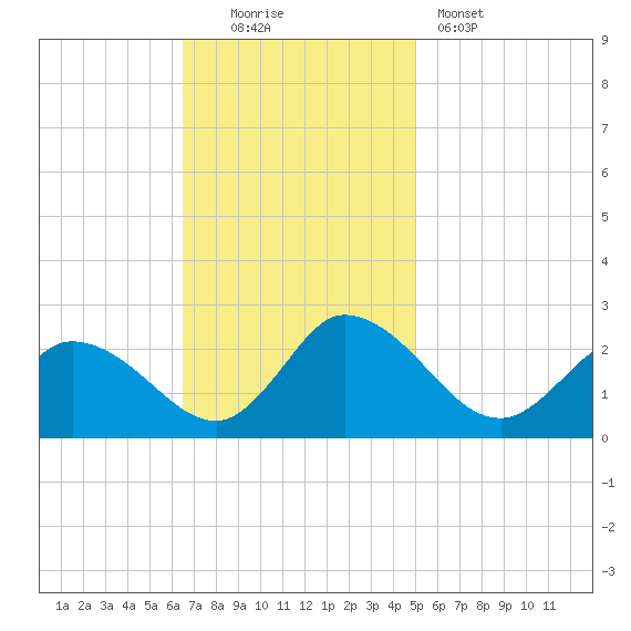 Saxis tide chart for Sunday, November 3, 2024