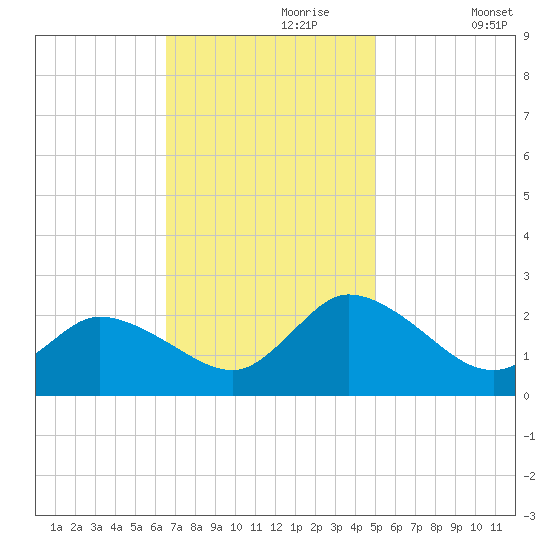 Saxis tide chart for Thursday, November 7, 2024