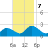 Saxis tide chart for Thursday, November 7, 2024