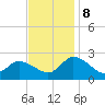 Saxis tide chart for Friday, November 8, 2024