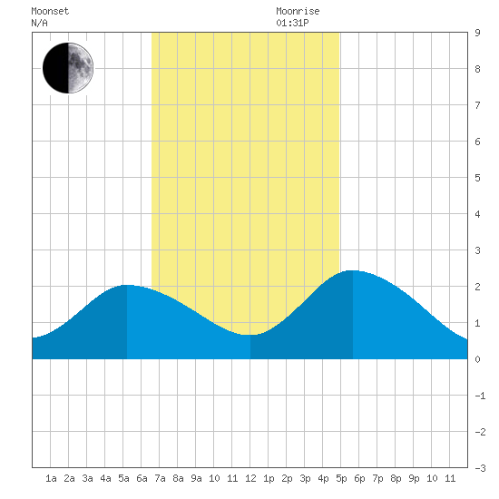 Saxis tide chart for Saturday, November 9, 2024