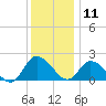 Saxis tide chart for Wednesday, December 11, 2024