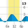 Saxis tide chart for Friday, December 13, 2024