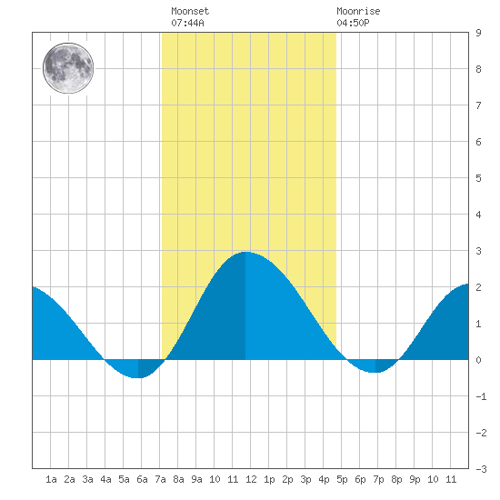Saxis tide chart for Sunday, December 15, 2024