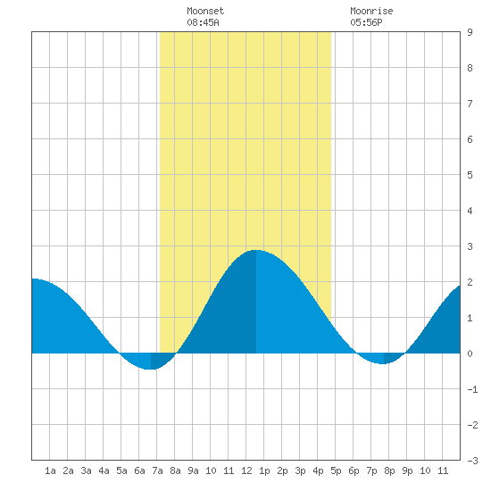 Saxis tide chart for Monday, December 16, 2024