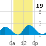 Saxis tide chart for Thursday, December 19, 2024