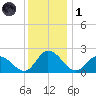 Saxis tide chart for Sunday, December 1, 2024