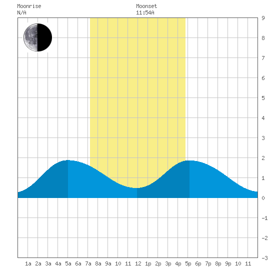 Saxis tide chart for Sunday, December 22, 2024