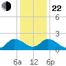 Saxis tide chart for Sunday, December 22, 2024