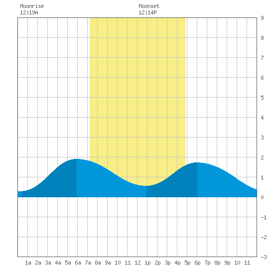 Saxis tide chart for Monday, December 23, 2024