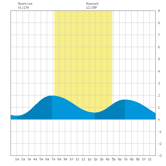 Saxis tide chart for Tuesday, December 24, 2024