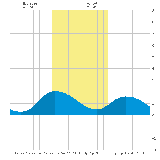 Saxis tide chart for Wednesday, December 25, 2024