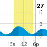 Saxis tide chart for Friday, December 27, 2024