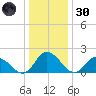 Saxis tide chart for Monday, December 30, 2024