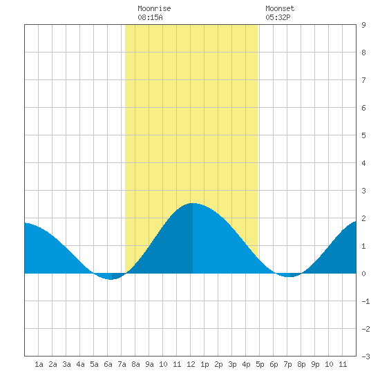 Saxis tide chart for Tuesday, December 31, 2024