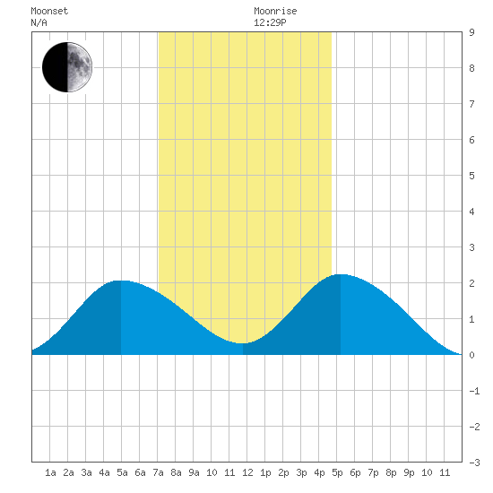 Saxis tide chart for Sunday, December 8, 2024
