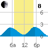 Saxis tide chart for Sunday, December 8, 2024