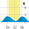 Saxis tide chart for Monday, December 9, 2024