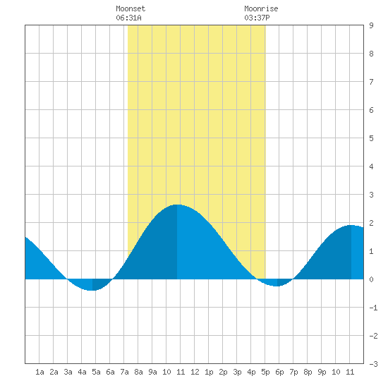 Saxis tide chart for Sunday, January 12, 2025