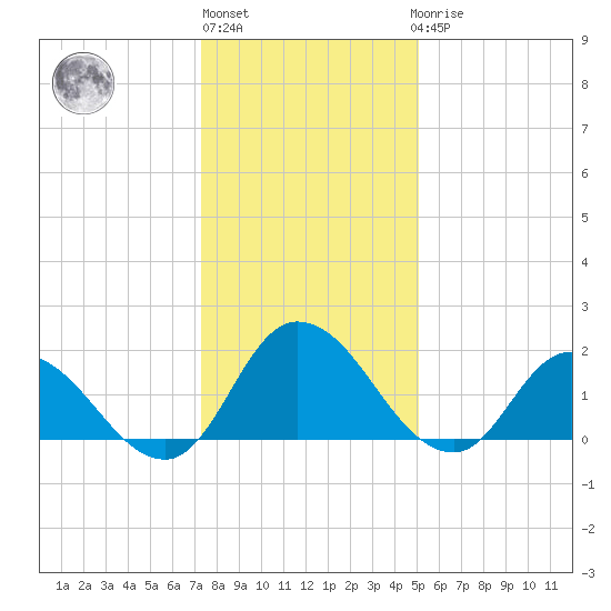 Saxis tide chart for Monday, January 13, 2025