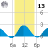 Saxis tide chart for Monday, January 13, 2025