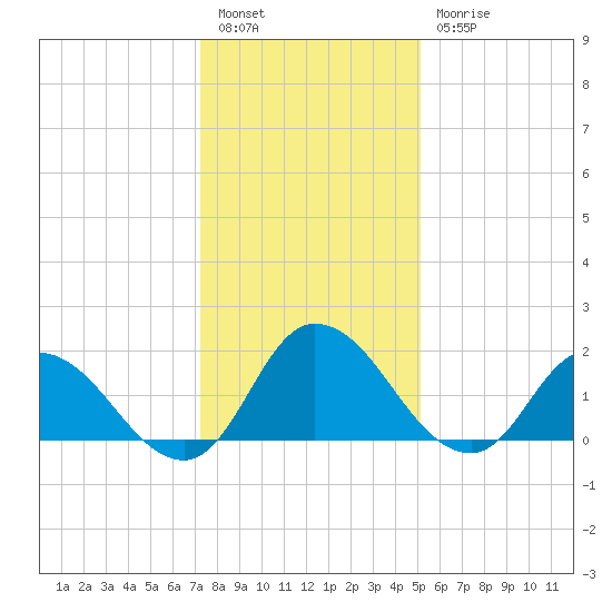 Saxis tide chart for Tuesday, January 14, 2025