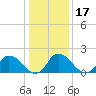 Saxis tide chart for Friday, January 17, 2025