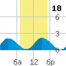 Saxis tide chart for Saturday, January 18, 2025