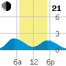 Saxis tide chart for Tuesday, January 21, 2025