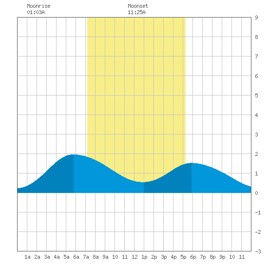 Saxis tide chart for Wednesday, January 22, 2025