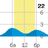 Saxis tide chart for Wednesday, January 22, 2025
