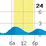 Saxis tide chart for Friday, January 24, 2025